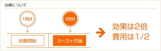 治療について 効果は二倍 費用は1/2